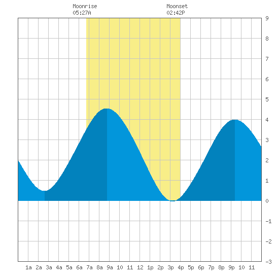 Texas Tower tide chart for Monday, December 11, 2023