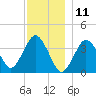 Texas Tower tide chart for Monday, December 11, 2023