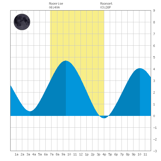 Texas Tower tide chart for Tuesday, December 12, 2023