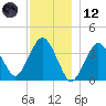 Texas Tower tide chart for Tuesday, December 12, 2023