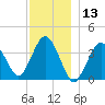 Texas Tower tide chart for Wednesday, December 13, 2023