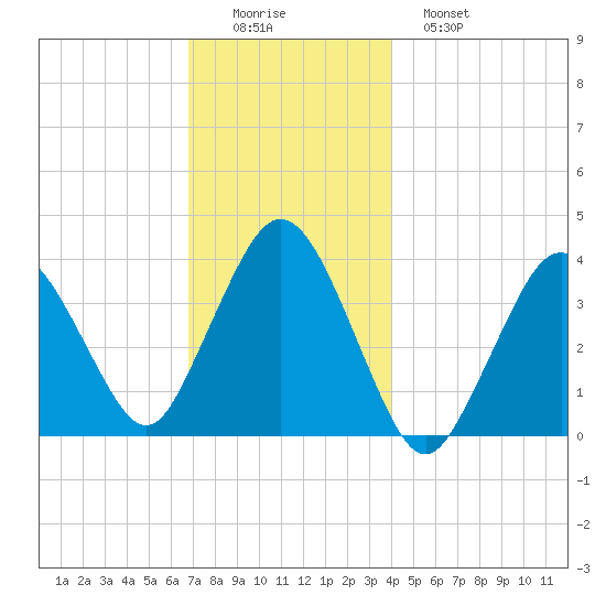 Texas Tower tide chart for Thursday, December 14, 2023