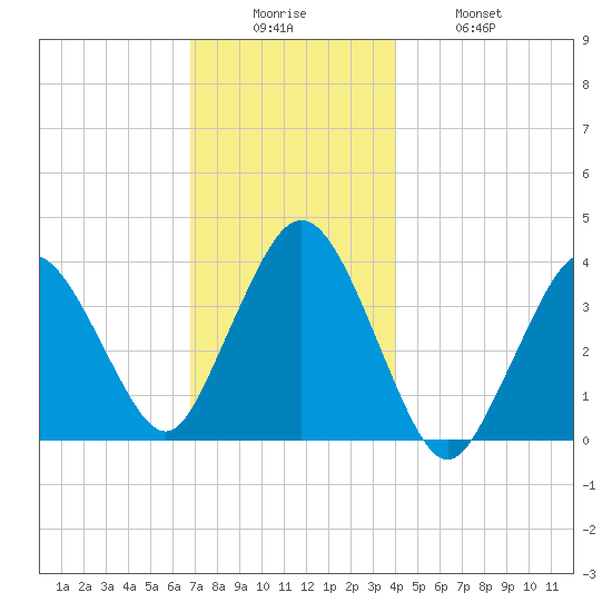 Texas Tower tide chart for Friday, December 15, 2023