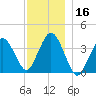 Texas Tower tide chart for Saturday, December 16, 2023