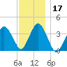 Texas Tower tide chart for Sunday, December 17, 2023
