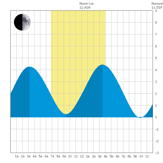 Texas Tower tide chart for Tuesday, December 19, 2023
