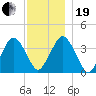 Texas Tower tide chart for Tuesday, December 19, 2023