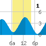Texas Tower tide chart for Friday, December 1, 2023