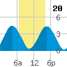 Texas Tower tide chart for Wednesday, December 20, 2023