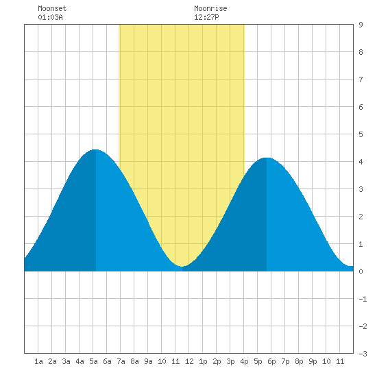 Texas Tower tide chart for Thursday, December 21, 2023