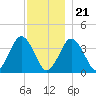 Texas Tower tide chart for Thursday, December 21, 2023