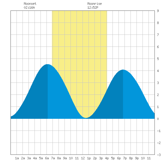 Texas Tower tide chart for Friday, December 22, 2023