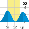Texas Tower tide chart for Friday, December 22, 2023