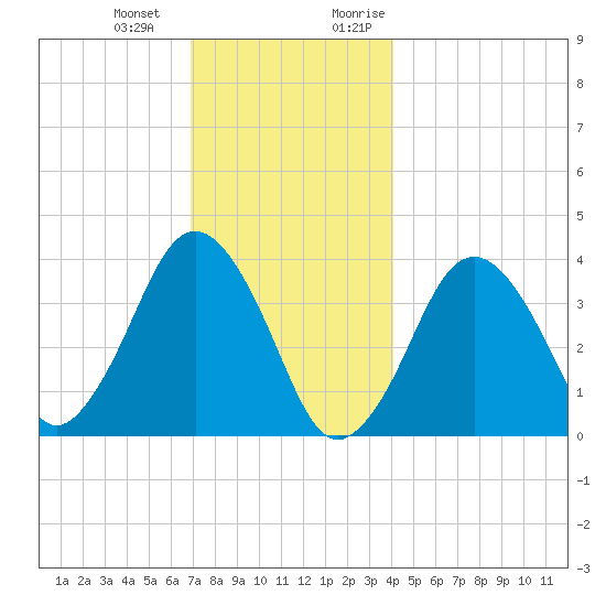 Texas Tower tide chart for Saturday, December 23, 2023