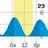 Texas Tower tide chart for Saturday, December 23, 2023