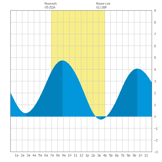 Texas Tower tide chart for Monday, December 25, 2023