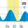 Texas Tower tide chart for Monday, December 25, 2023