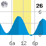 Texas Tower tide chart for Tuesday, December 26, 2023