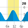 Texas Tower tide chart for Thursday, December 28, 2023