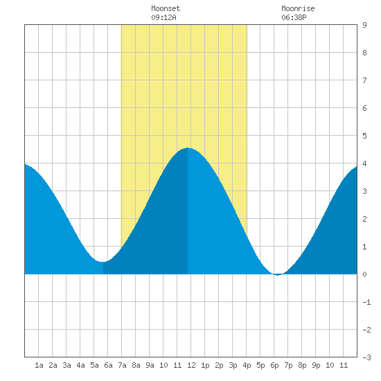 Texas Tower tide chart for Friday, December 29, 2023