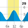Texas Tower tide chart for Friday, December 29, 2023
