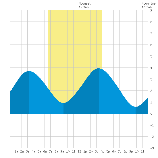 Texas Tower tide chart for Monday, December 4, 2023