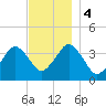 Texas Tower tide chart for Monday, December 4, 2023