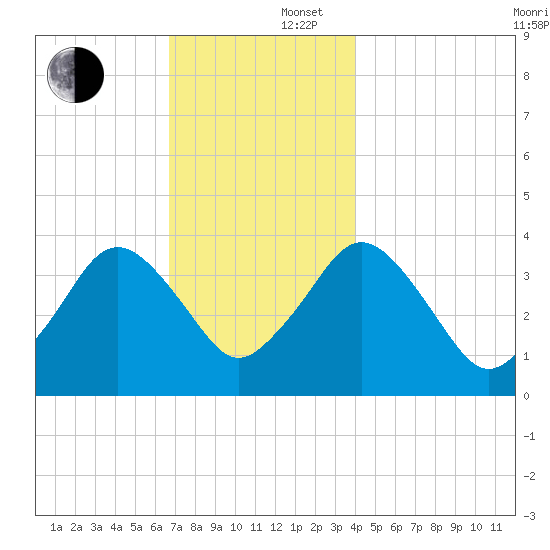 Texas Tower tide chart for Tuesday, December 5, 2023