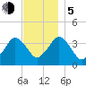 Texas Tower tide chart for Tuesday, December 5, 2023