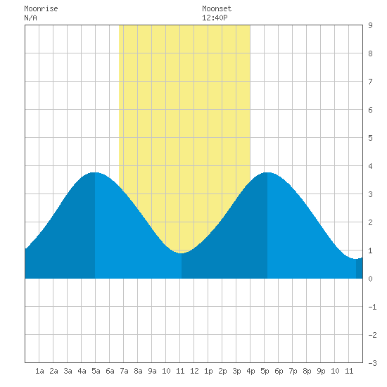 Texas Tower tide chart for Wednesday, December 6, 2023