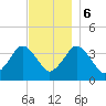 Texas Tower tide chart for Wednesday, December 6, 2023