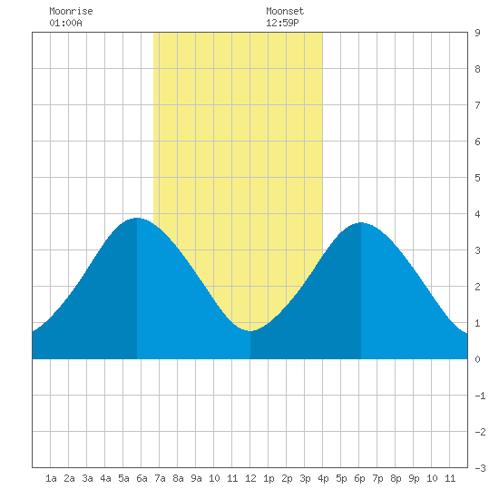 Texas Tower tide chart for Thursday, December 7, 2023