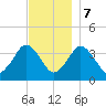 Texas Tower tide chart for Thursday, December 7, 2023