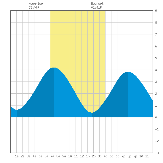 Texas Tower tide chart for Saturday, December 9, 2023