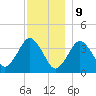 Texas Tower tide chart for Saturday, December 9, 2023