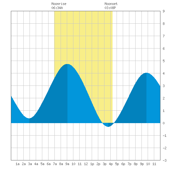 Texas Tower tide chart for Wednesday, January 10, 2024