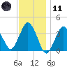 Texas Tower tide chart for Thursday, January 11, 2024