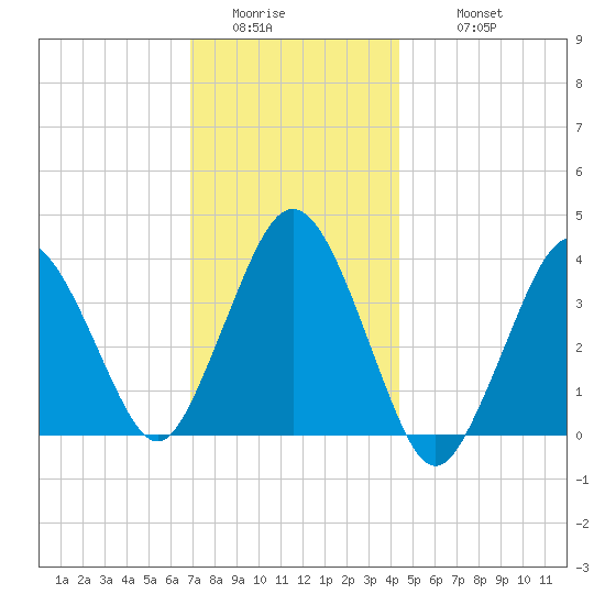Texas Tower tide chart for Saturday, January 13, 2024