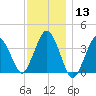 Texas Tower tide chart for Saturday, January 13, 2024