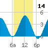 Texas Tower tide chart for Sunday, January 14, 2024