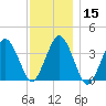 Texas Tower tide chart for Monday, January 15, 2024