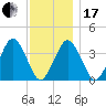Texas Tower tide chart for Wednesday, January 17, 2024