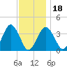 Texas Tower tide chart for Thursday, January 18, 2024