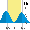 Texas Tower tide chart for Friday, January 19, 2024