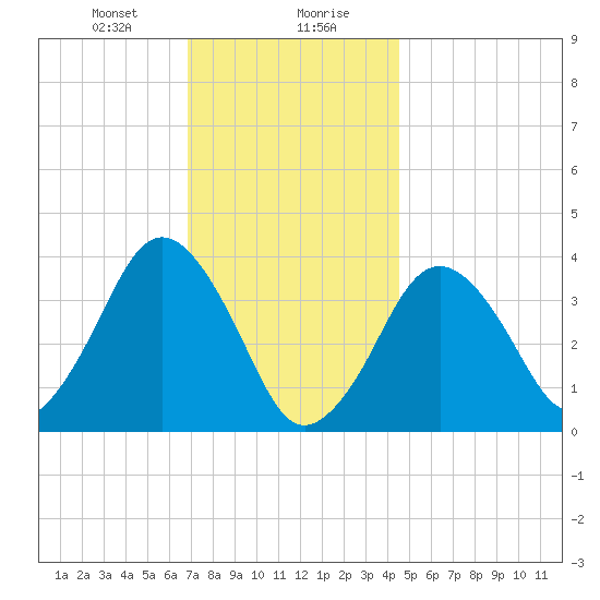 Texas Tower tide chart for Saturday, January 20, 2024