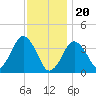Texas Tower tide chart for Saturday, January 20, 2024