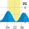 Texas Tower tide chart for Sunday, January 21, 2024