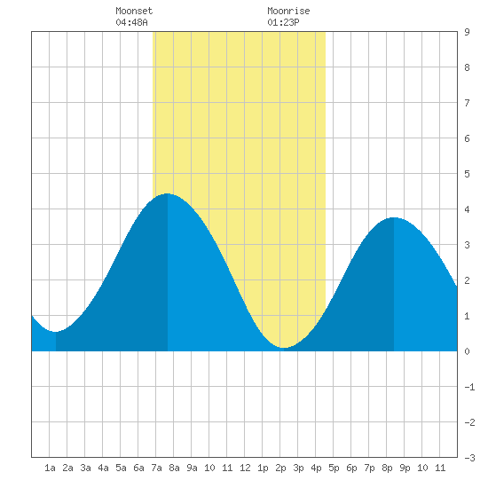 Texas Tower tide chart for Monday, January 22, 2024