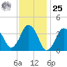 Texas Tower tide chart for Thursday, January 25, 2024