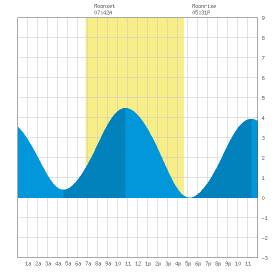 Texas Tower tide chart for Friday, January 26, 2024
